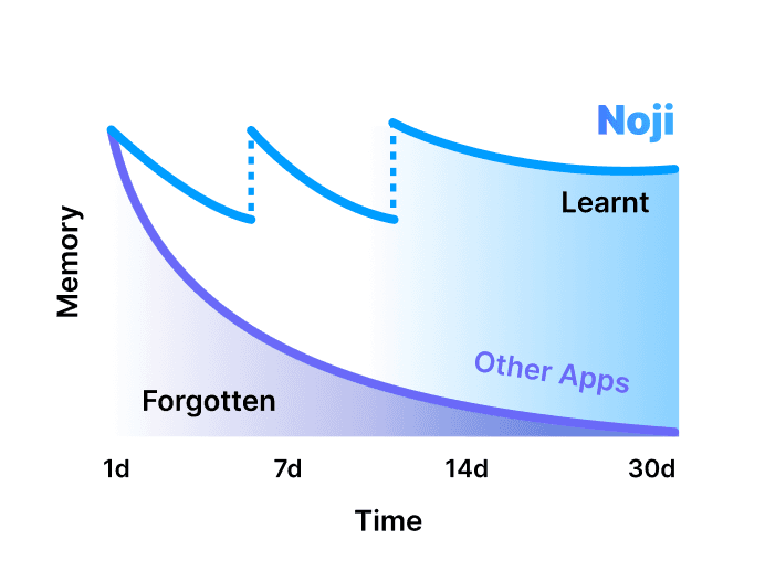 <b>88% of Noji users</b> improved their grades!*