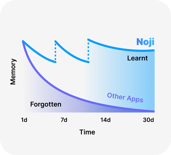 Unlock Memory Retention